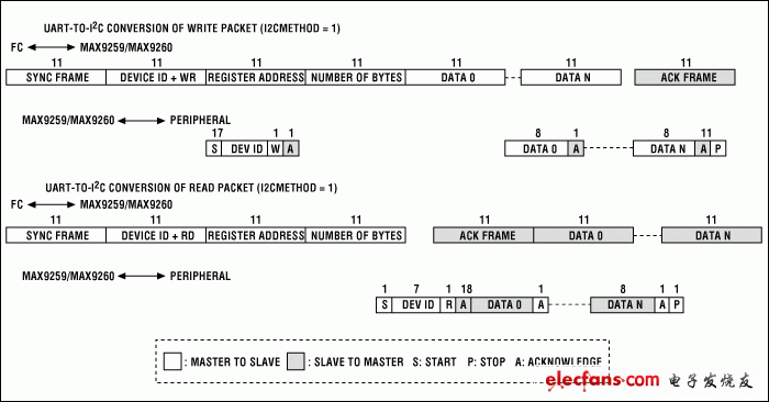 图1. 命令模式(I2CMETHOD = 1)下UART和I?C之间的格式转换