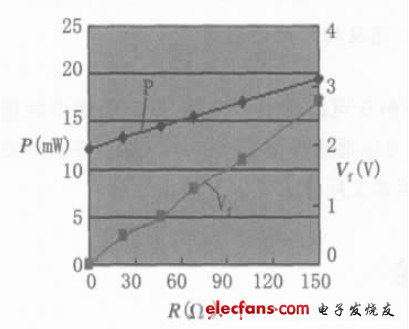 图5 偏置电阻对功耗及供电电压的影响