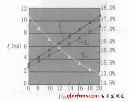 图6 由外加偏置电阻改变系统总电流对亮度均匀性的影响
