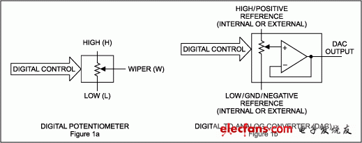 图1. DAC通常包含一个输出缓冲器，数字电位器则不然。