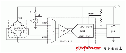 图2. 比例测量电路示例。压力传感器的输出、RTD电压、以及ADC参考电压均与供电电压直接成正比。该电路无需绝对电压基准，同时简化了确定实际压力时所必需的计算。 