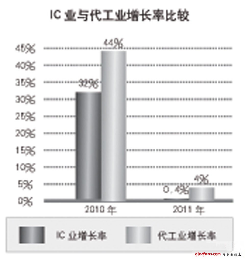 IC业与代工业增长率比较