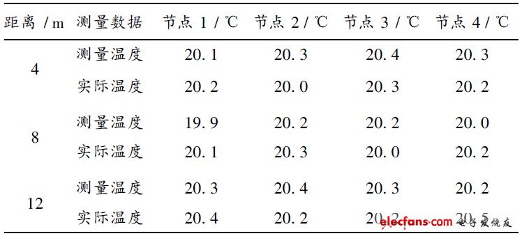 表1   测温试验数据