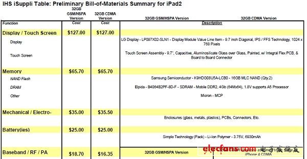 iPad 2 BOM分析列表