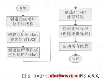 IOCP 框架的启动流程