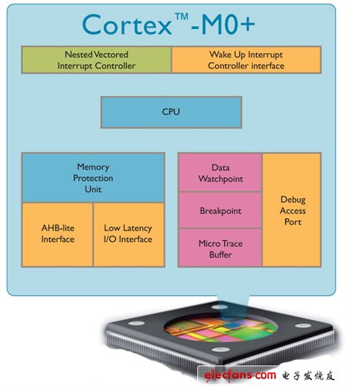 ARM Cortex-M0+处理器为物联网发展奠定基础