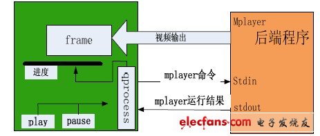 图3 播放器结构图