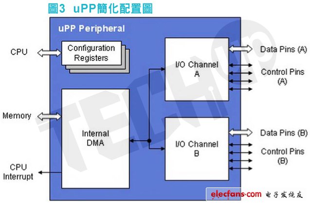 uPP在以75MHz的最高时脉速率运作时，能以远远高于序列连接埠周边的速度传输资料