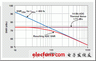  ADC SNR 受热噪声和时钟抖动的限制