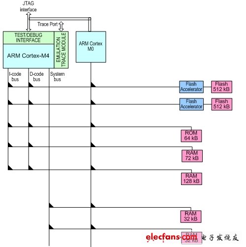 图1:LPC4350的内核、存储器以及总线连接图。