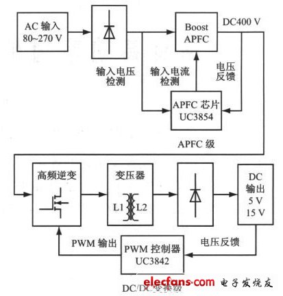 图2 采用两级型APFC的高功率因素开关电源结构