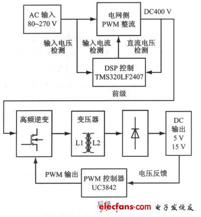 图1 采用PWM 整流技术的高功率因数开关电源结构
