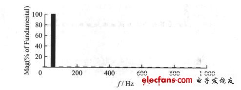 图8 输入侧电流谐波分析结果