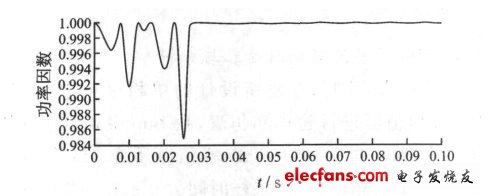 图9 整流器功率因数波形