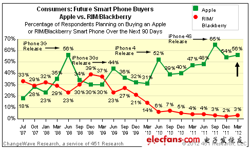 被调查者中仍有56%称其计划购买iPhone 4S