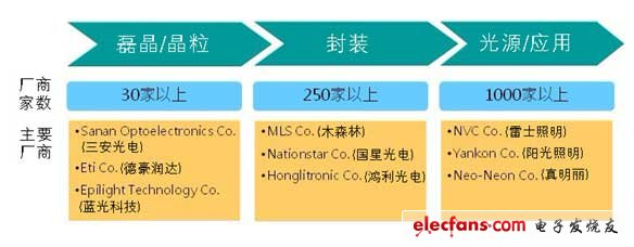 中国大陆LED产业链与主要厂商