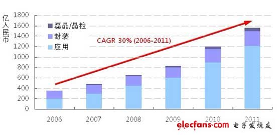 中国LED产业产值与年均成长率