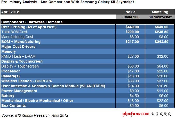 诺基亚 Lumia 900和叁星Galaxy SII Skyrocket的成本比较。