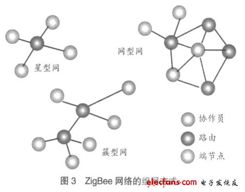 图3 ZigBee网络的组网方式