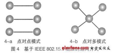 图4 基于IEEE 802.15.4 底层的组网方式