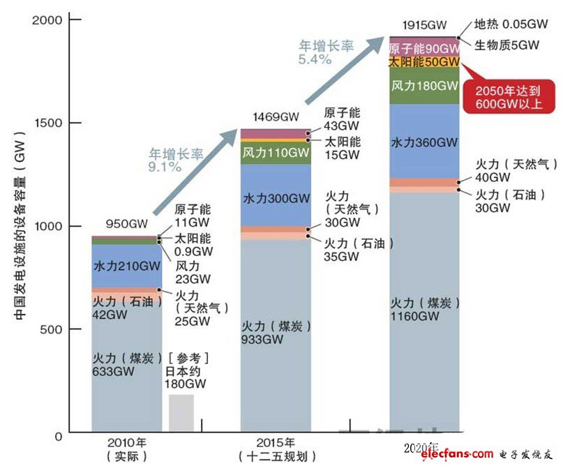 中国的发电装机容量将以约每2年将增加相当于日本全部发电设备输出功率的速度发展