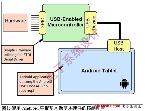 图1 使用Android平板基本做基本硬件的控制配置