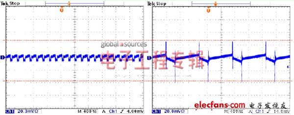 图4:PowerSoC（左图）与离散式直流-直流转换器实现方案（右图）的输出纹波电压对比