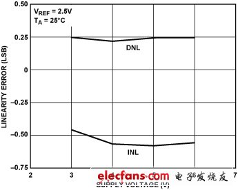 图13. AD5541A INL与电源电压