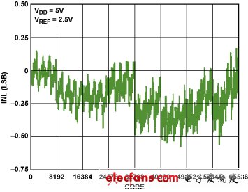 图12. AD5541A的INL（ VDD = 5.5 V, VREF = 2.5 V）