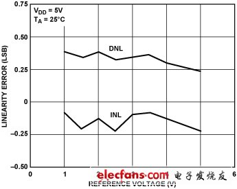 图14. AD5541A INL与基准电压