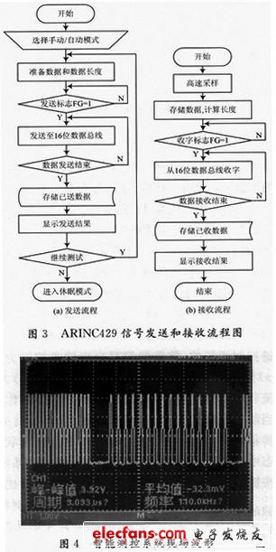 ARINCA29信号发送流程图