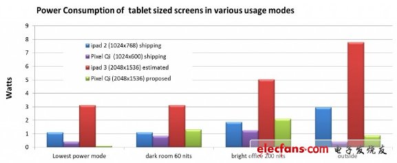 iPad 2/iPad 3与Pixel Qi显示器功耗比较表