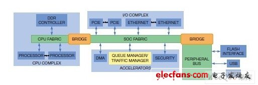 下一代SOC是多核心访问相同的共同资源的复杂系统