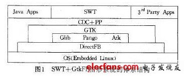 SWT+GtkFB图形系统的体系结构