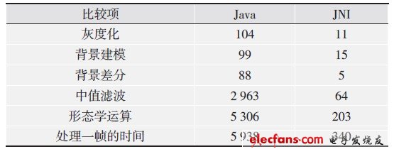 表1 主要算法Java和JNI实现的运行时间比较