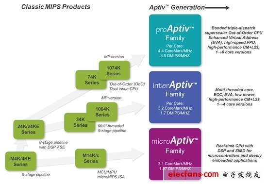 力拼ARM全家 MIPS新品Aptiv处理器全解析