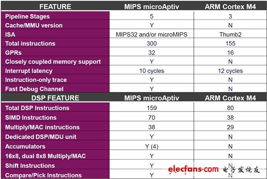 力拼ARM全家 MIPS新品Aptiv处理器全解析