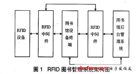 RFlD图书管理系统架构图