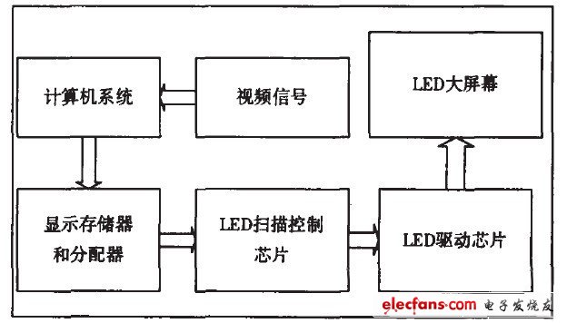 LED控制器