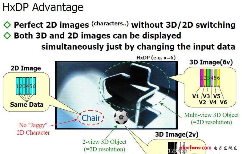 6视点3D沙发、2视点3D足球及2D文字的混合显示