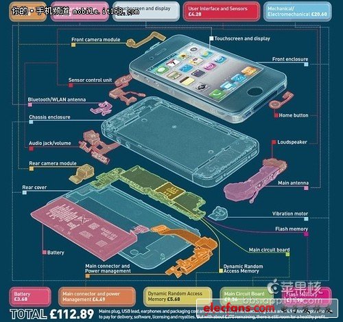 揭秘真实造价，iPhone4S到底值多少钱