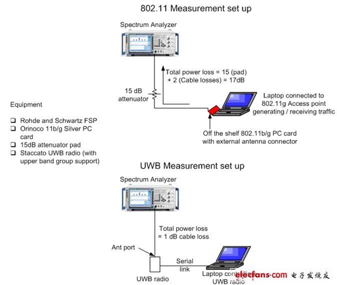 图5：用于确认来自802.11 AMP(图上)和UWB AMP(图下)的潜在干扰测量装置。