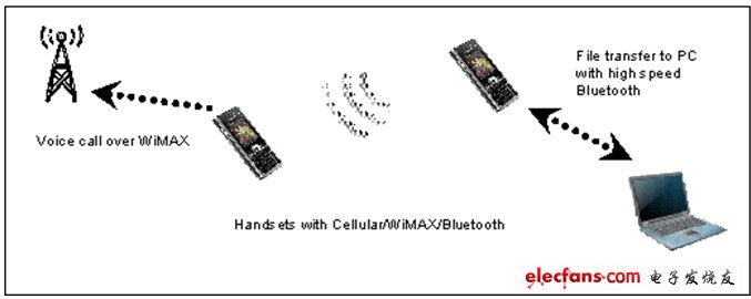 图1：一支手机使用802.11的高速蓝牙向桌上型电脑发送档，另外一支手机在接听WiMAX电话。两支手机即使距离8公尺也会相互干扰。