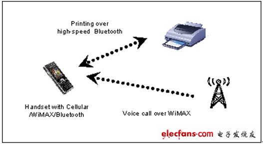 图2：具有WiMAX和802.11蓝牙功能的手机无法同时执行这两种功能。