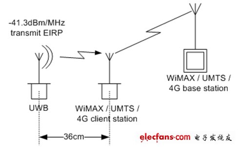 图4：图3显示ECC要求36cm的间距来保护IMT-2000服务。