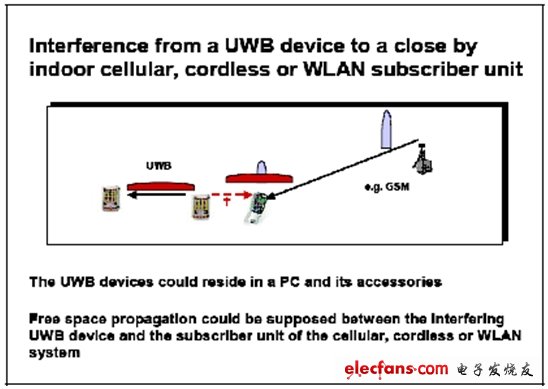 图3：被ECC用来判断IMT-2000服务的干扰保护电平的使用情形。