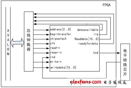  UART模块与总线接口图