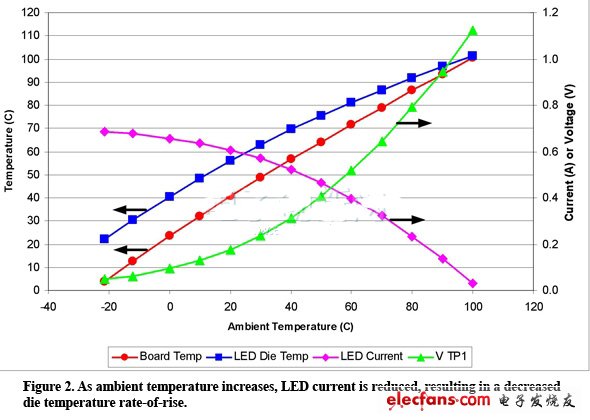 环境温度上升，LED电流降低，从而达到更低的芯片温升速率