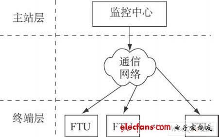 配电网自动化系统层次架构示意图