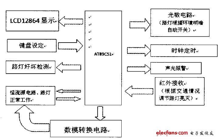 图1系统结构框图